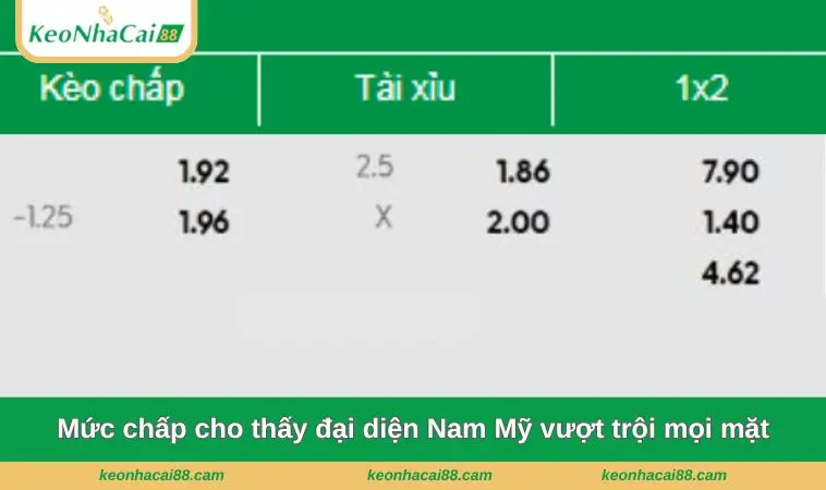 Mức chấp cho thấy đại diện Nam Mỹ vượt trội mọi mặt