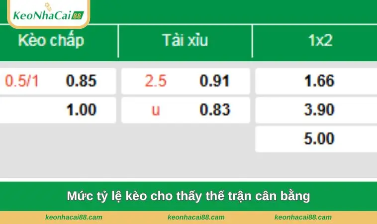 Mức tỷ lệ kèo cho thấy thế trận cân bằng