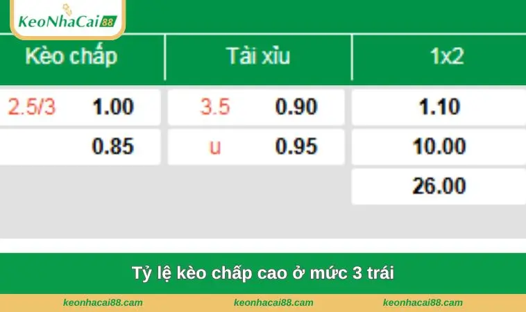 ty le keo chap cao o muc 3 trai Tỷ lệ kèo chấp cao ở mức 3 trái